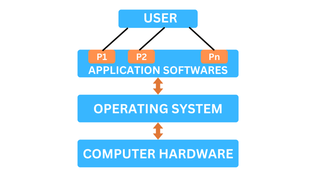 operating system