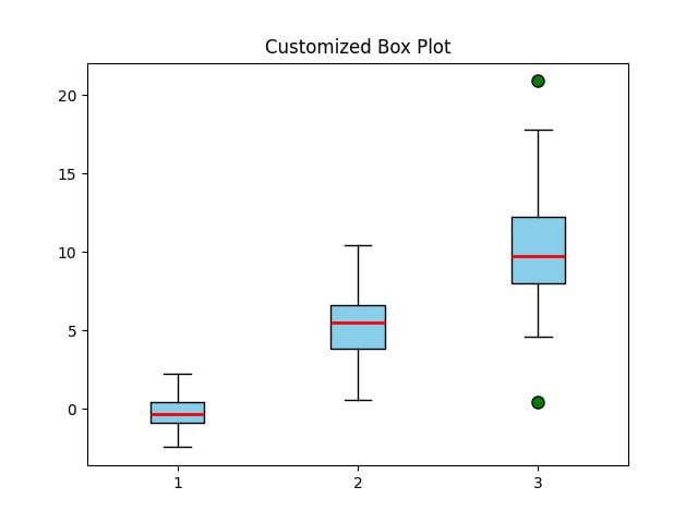 matplotlib box plot