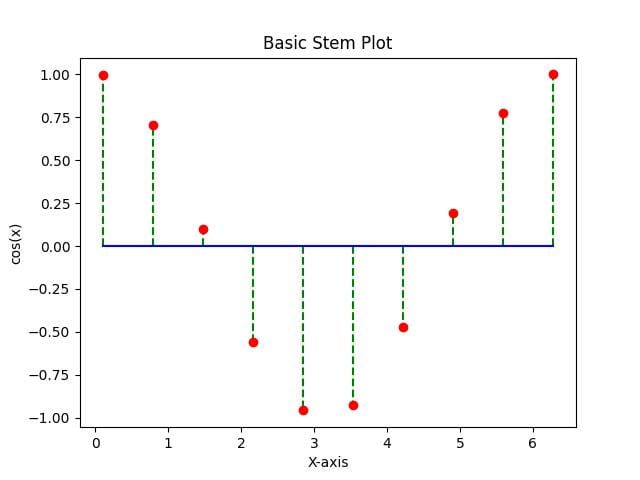 matplotlib stem plot